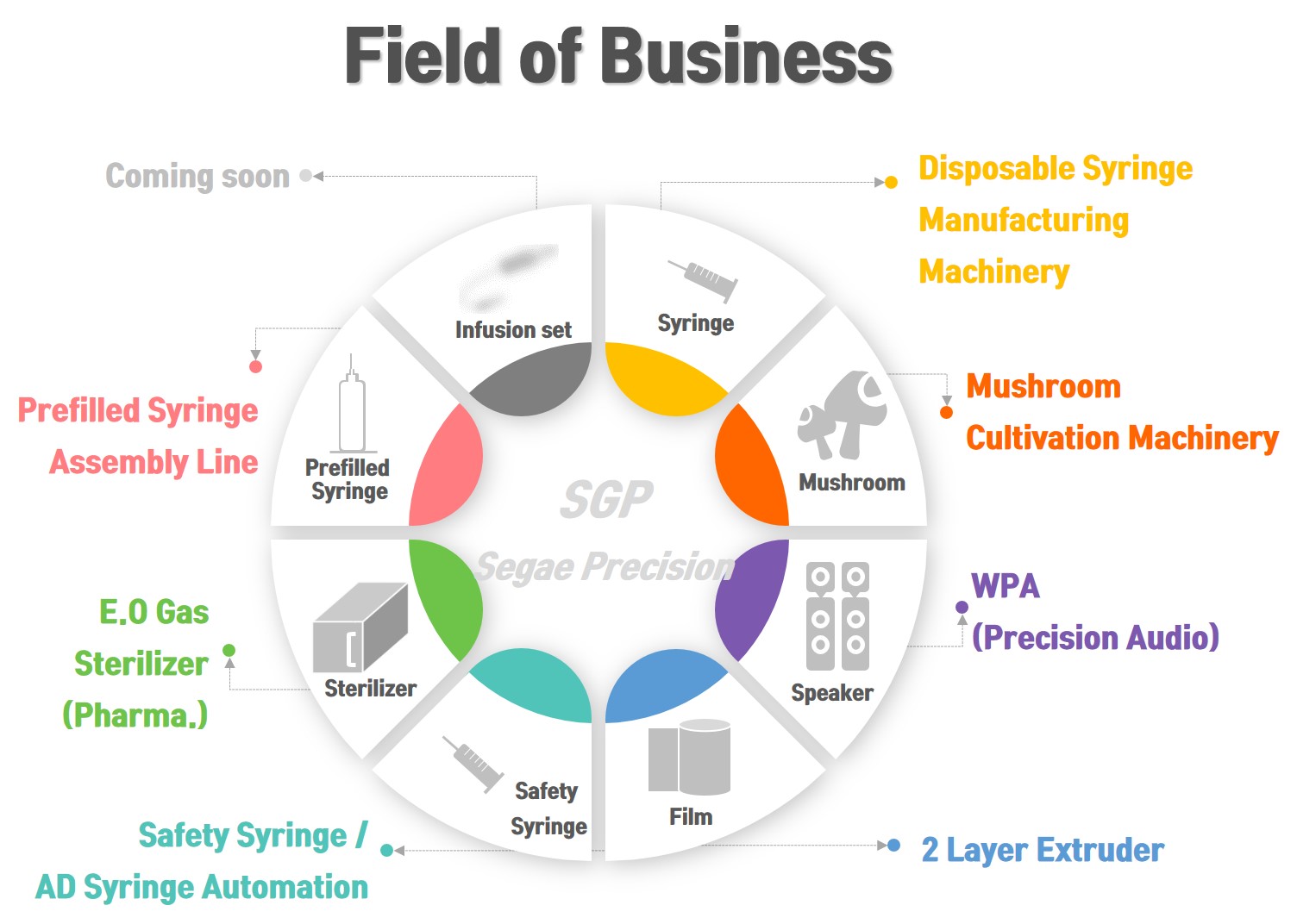 Business Field – SGPKOREA